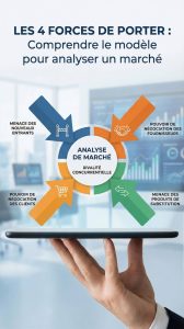 Les 4 forces de Porter : comprendre le modèle pour analyser un marché
